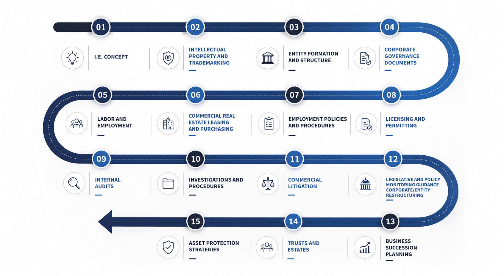 IX Legal client journey roadmap from concept to succession planning