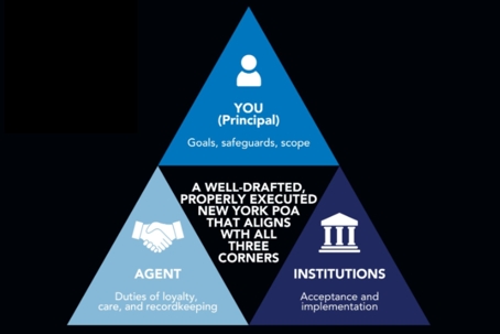 graph showing how the New York Power of Attorney works with multiple people
